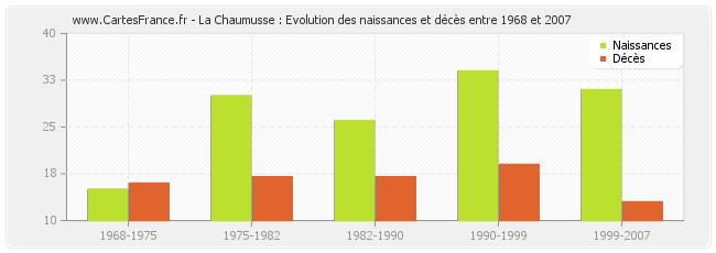 La Chaumusse : Evolution des naissances et décès entre 1968 et 2007